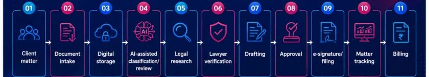 steps of legal work process