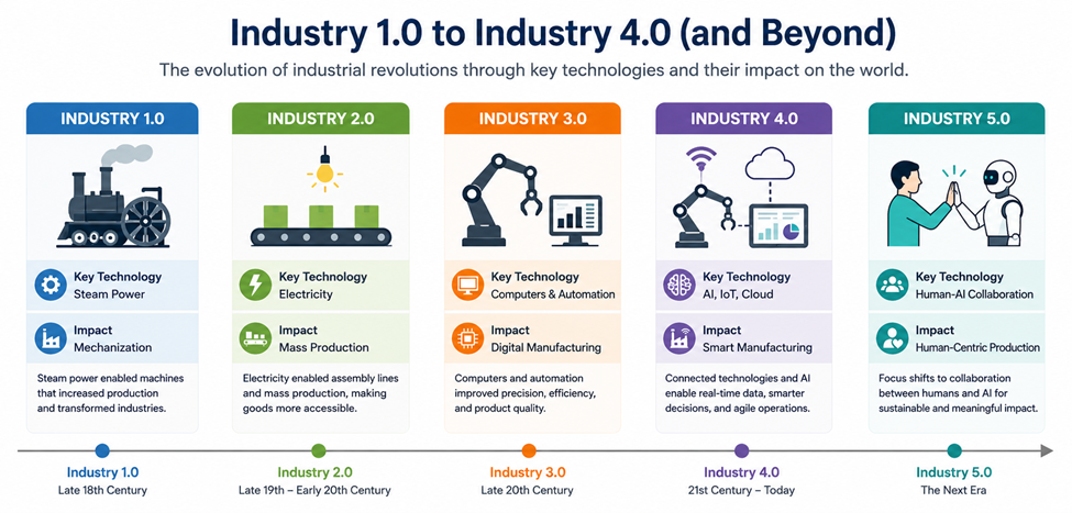 industry 4.0 revolution