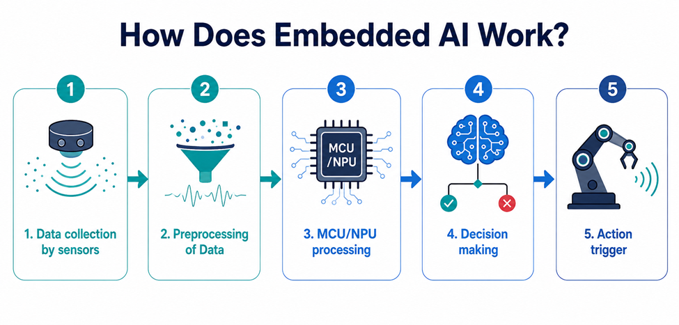 how does embedded ai work